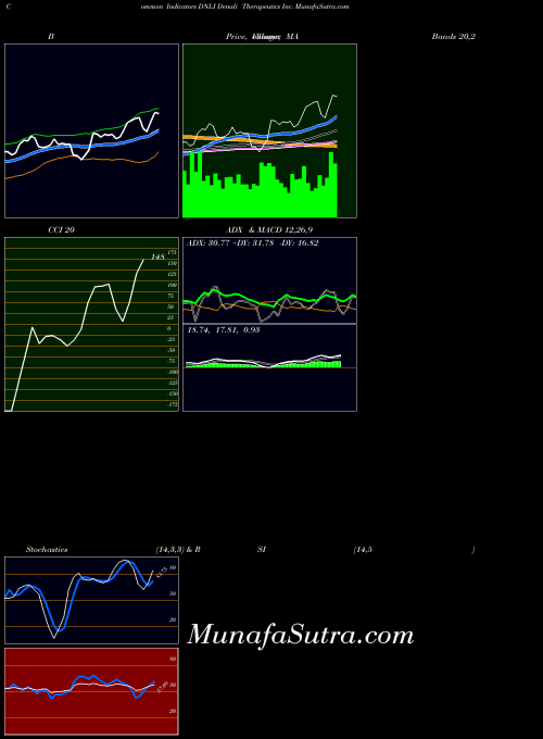 Denali Therapeutics indicators chart 
