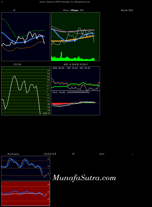 Docusign Inc indicators chart 