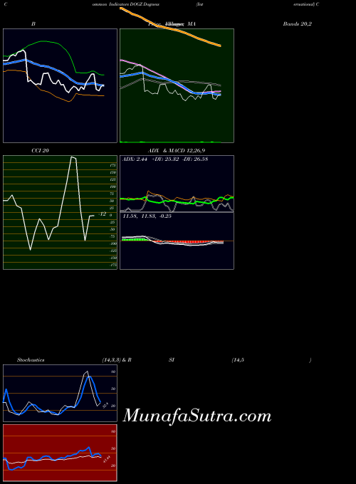 Dogness International indicators chart 
