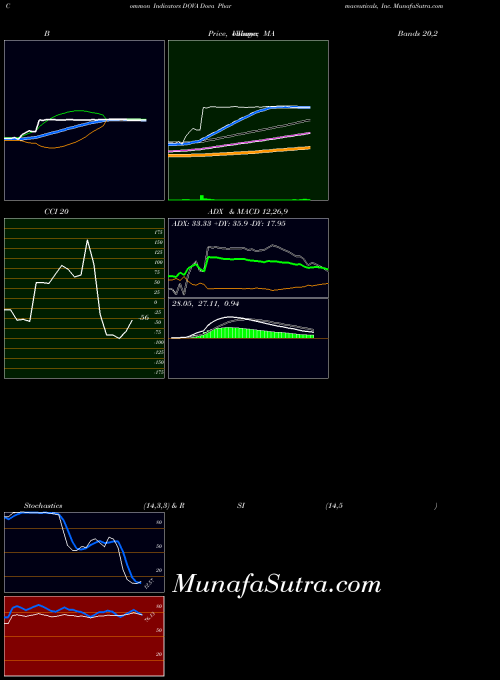 NASDAQ Dova Pharmaceuticals, Inc. DOVA All indicator, Dova Pharmaceuticals, Inc. DOVA indicators All technical analysis, Dova Pharmaceuticals, Inc. DOVA indicators All free charts, Dova Pharmaceuticals, Inc. DOVA indicators All historical values NASDAQ