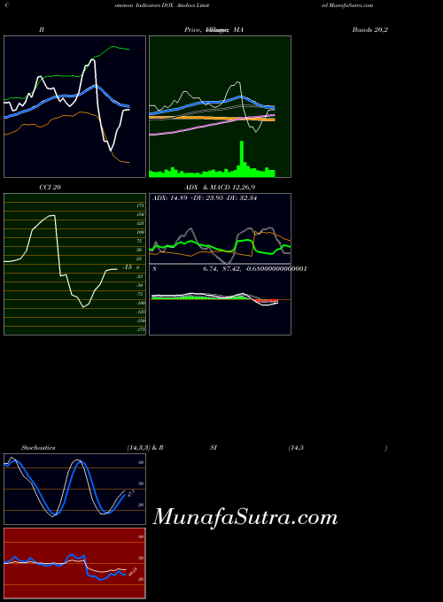 NASDAQ Amdocs Limited DOX MACD indicator, Amdocs Limited DOX indicators MACD technical analysis, Amdocs Limited DOX indicators MACD free charts, Amdocs Limited DOX indicators MACD historical values NASDAQ