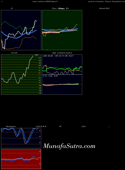 Digirad Corp indicators chart 