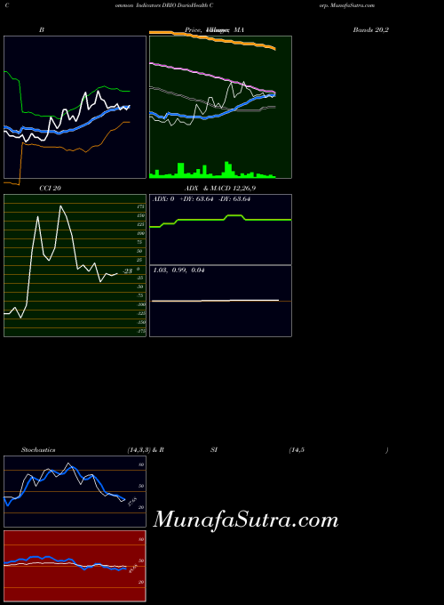 NASDAQ DarioHealth Corp. DRIO All indicator, DarioHealth Corp. DRIO indicators All technical analysis, DarioHealth Corp. DRIO indicators All free charts, DarioHealth Corp. DRIO indicators All historical values NASDAQ