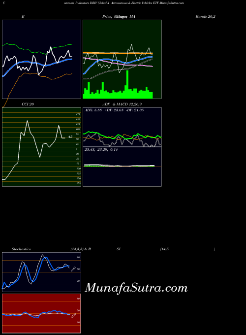 Global X indicators chart 