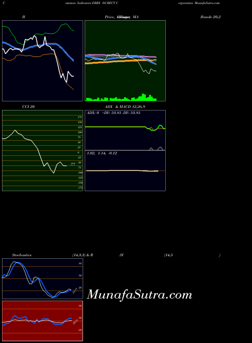 NASDAQ DURECT Corporation DRRX All indicator, DURECT Corporation DRRX indicators All technical analysis, DURECT Corporation DRRX indicators All free charts, DURECT Corporation DRRX indicators All historical values NASDAQ