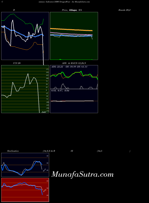 NASDAQ DragonWave Inc DRWI All indicator, DragonWave Inc DRWI indicators All technical analysis, DragonWave Inc DRWI indicators All free charts, DragonWave Inc DRWI indicators All historical values NASDAQ
