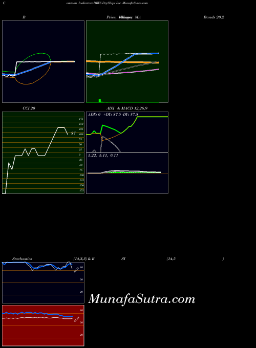 NASDAQ DryShips Inc. DRYS All indicator, DryShips Inc. DRYS indicators All technical analysis, DryShips Inc. DRYS indicators All free charts, DryShips Inc. DRYS indicators All historical values NASDAQ