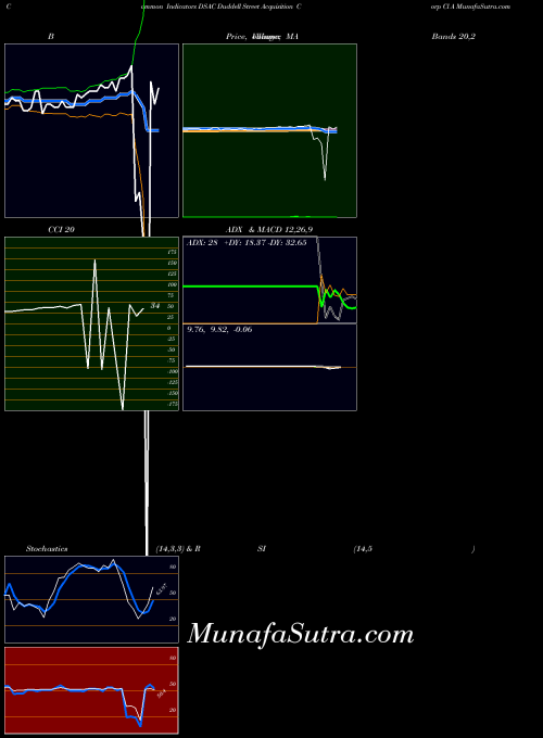 Duddell Street indicators chart 