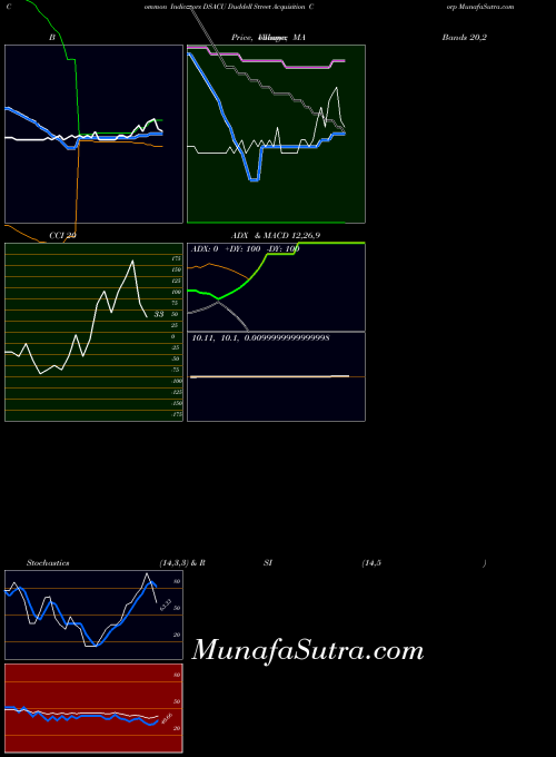 Duddell Street indicators chart 