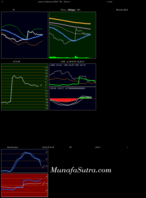 NASDAQ The Descartes Systems Group Inc. DSGX All indicator, The Descartes Systems Group Inc. DSGX indicators All technical analysis, The Descartes Systems Group Inc. DSGX indicators All free charts, The Descartes Systems Group Inc. DSGX indicators All historical values NASDAQ