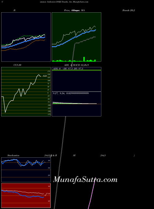 NASDAQ Daseke, Inc. DSKE All indicator, Daseke, Inc. DSKE indicators All technical analysis, Daseke, Inc. DSKE indicators All free charts, Daseke, Inc. DSKE indicators All historical values NASDAQ