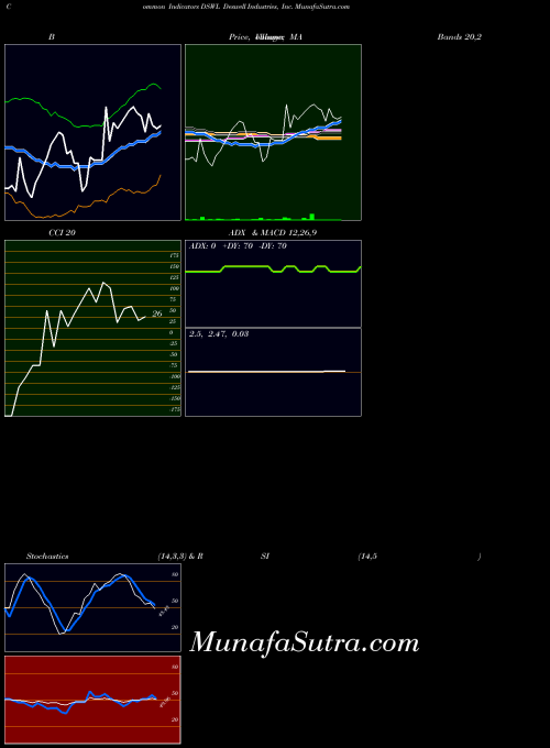 Deswell Industries indicators chart 