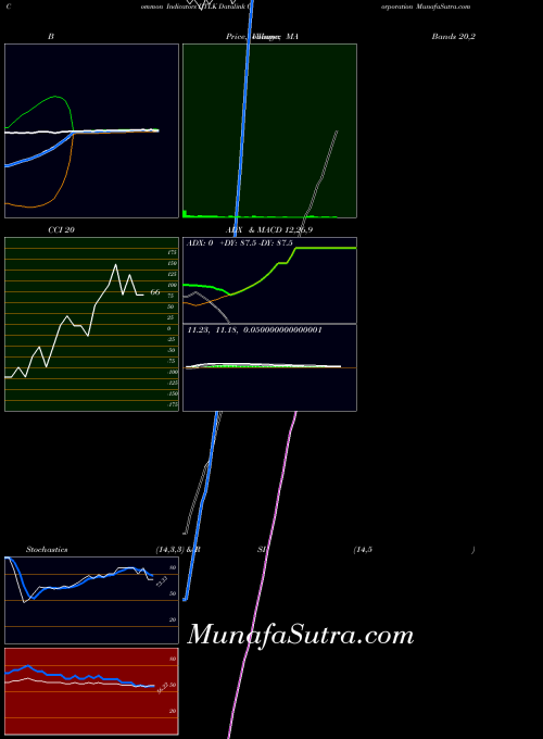NASDAQ Datalink Corporation DTLK All indicator, Datalink Corporation DTLK indicators All technical analysis, Datalink Corporation DTLK indicators All free charts, Datalink Corporation DTLK indicators All historical values NASDAQ