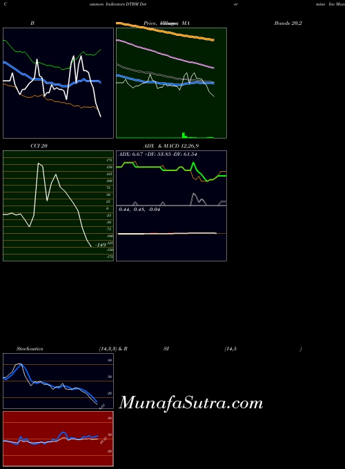 NASDAQ Determine Inc DTRM All indicator, Determine Inc DTRM indicators All technical analysis, Determine Inc DTRM indicators All free charts, Determine Inc DTRM indicators All historical values NASDAQ