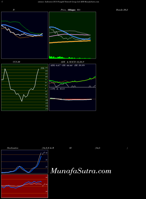 Fangdd Network indicators chart 