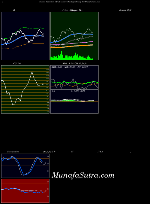 NASDAQ Duos Technologies Group Inc DUOT All indicator, Duos Technologies Group Inc DUOT indicators All technical analysis, Duos Technologies Group Inc DUOT indicators All free charts, Duos Technologies Group Inc DUOT indicators All historical values NASDAQ