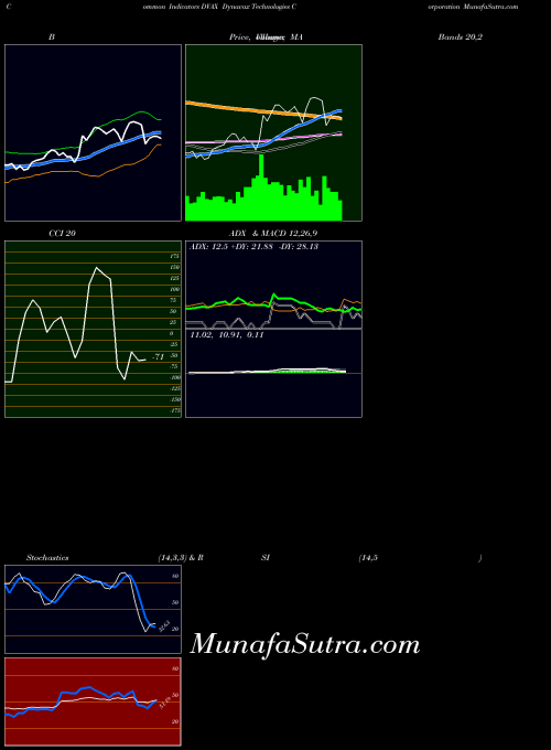 Dynavax Technologies indicators chart 