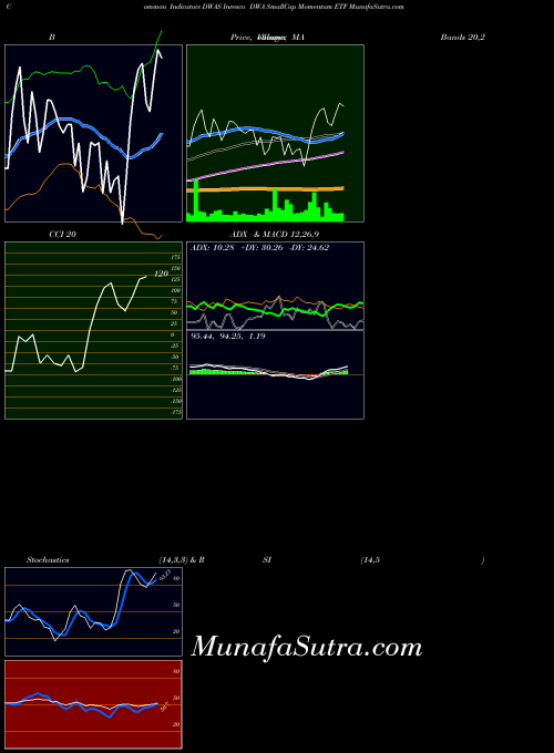 Invesco Dwa indicators chart 