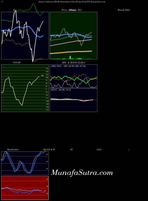 NASDAQ Advisorshares Fsm All Cap World ETF DWAW All indicator, Advisorshares Fsm All Cap World ETF DWAW indicators All technical analysis, Advisorshares Fsm All Cap World ETF DWAW indicators All free charts, Advisorshares Fsm All Cap World ETF DWAW indicators All historical values NASDAQ