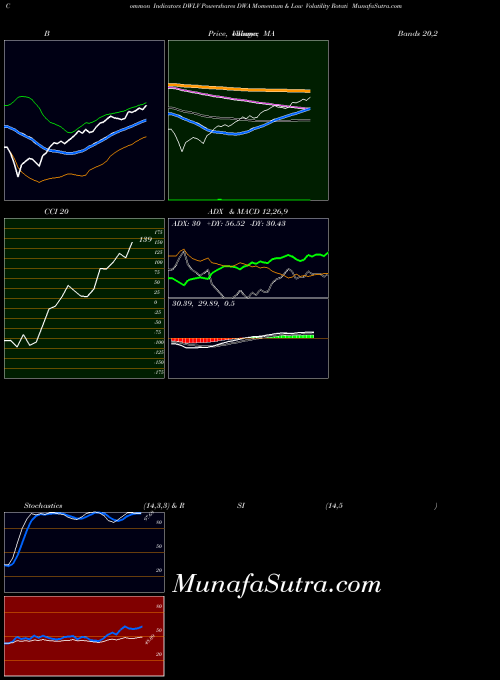 Powershares Dwa indicators chart 
