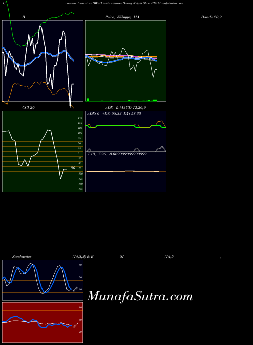 Advisorshares Dorsey indicators chart 