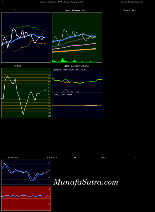 Dawson Geophysical indicators chart 
