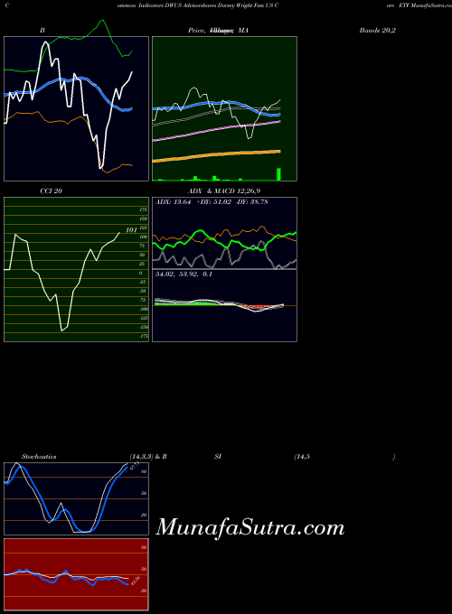 NASDAQ Advisorshares Dorsey Wright Fsm US Core ETF DWUS All indicator, Advisorshares Dorsey Wright Fsm US Core ETF DWUS indicators All technical analysis, Advisorshares Dorsey Wright Fsm US Core ETF DWUS indicators All free charts, Advisorshares Dorsey Wright Fsm US Core ETF DWUS indicators All historical values NASDAQ