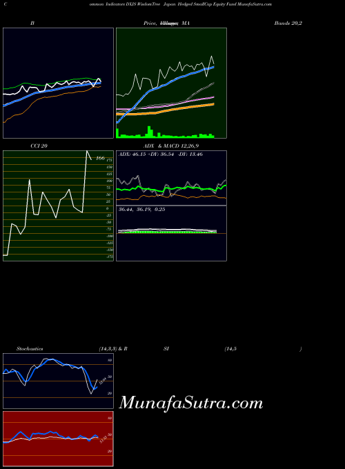 NASDAQ WisdomTree Japan Hedged SmallCap Equity Fund DXJS All indicator, WisdomTree Japan Hedged SmallCap Equity Fund DXJS indicators All technical analysis, WisdomTree Japan Hedged SmallCap Equity Fund DXJS indicators All free charts, WisdomTree Japan Hedged SmallCap Equity Fund DXJS indicators All historical values NASDAQ