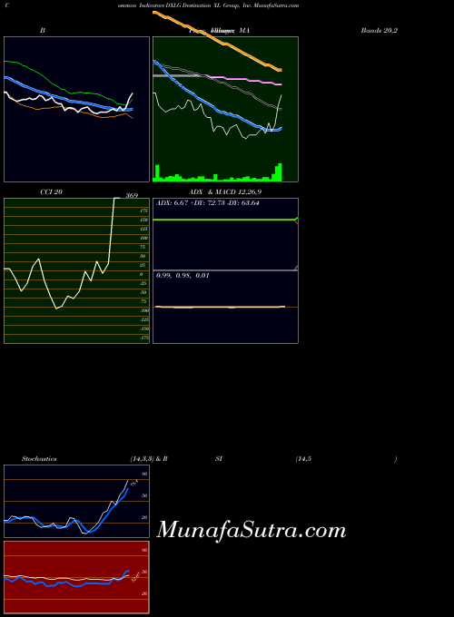 Destination Xl indicators chart 