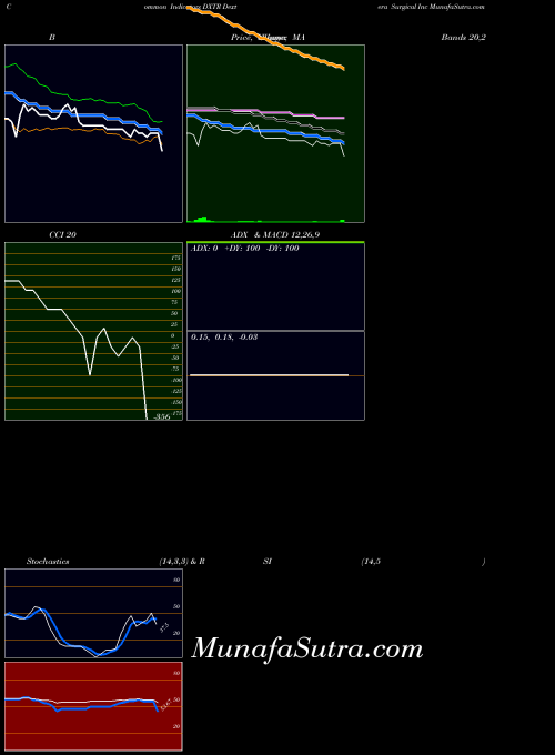 NASDAQ Dextera Surgical Inc DXTR All indicator, Dextera Surgical Inc DXTR indicators All technical analysis, Dextera Surgical Inc DXTR indicators All free charts, Dextera Surgical Inc DXTR indicators All historical values NASDAQ
