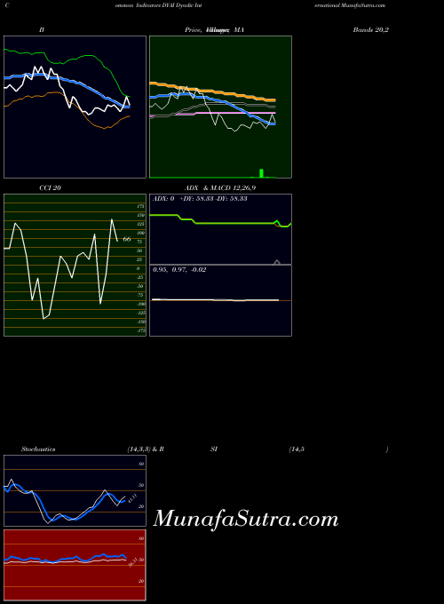 Dyadic International indicators chart 