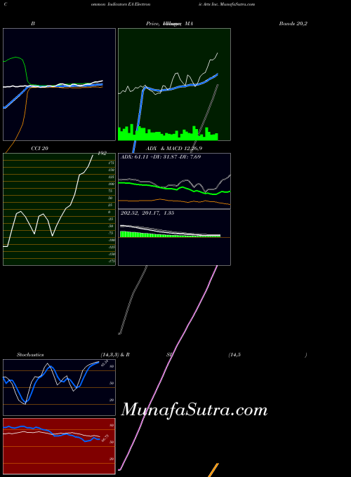 NASDAQ Electronic Arts Inc. EA MACD indicator, Electronic Arts Inc. EA indicators MACD technical analysis, Electronic Arts Inc. EA indicators MACD free charts, Electronic Arts Inc. EA indicators MACD historical values NASDAQ