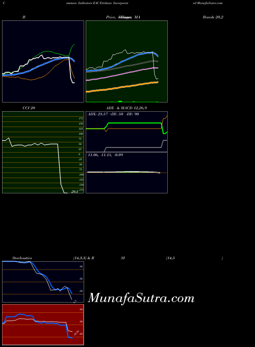 NASDAQ Erickson Incorporated EAC All indicator, Erickson Incorporated EAC indicators All technical analysis, Erickson Incorporated EAC indicators All free charts, Erickson Incorporated EAC indicators All historical values NASDAQ