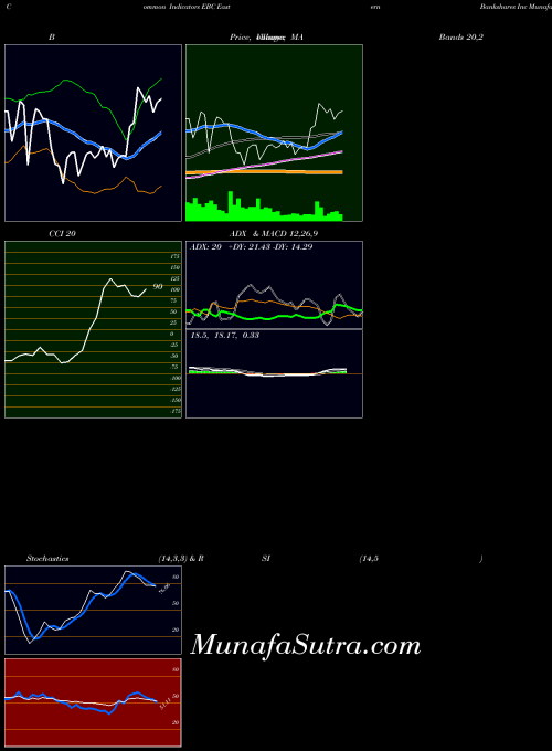 Eastern Bankshares indicators chart 