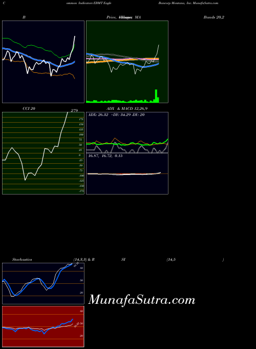 Eagle Bancorp indicators chart 