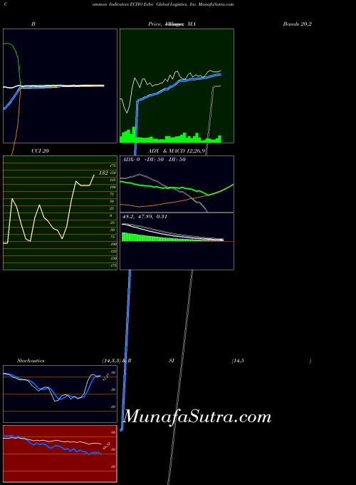 NASDAQ Echo Global Logistics, Inc. ECHO All indicator, Echo Global Logistics, Inc. ECHO indicators All technical analysis, Echo Global Logistics, Inc. ECHO indicators All free charts, Echo Global Logistics, Inc. ECHO indicators All historical values NASDAQ