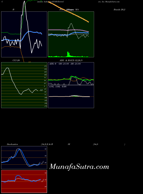 NASDAQ ElectroCore, Inc. ECOR MACD indicator, ElectroCore, Inc. ECOR indicators MACD technical analysis, ElectroCore, Inc. ECOR indicators MACD free charts, ElectroCore, Inc. ECOR indicators MACD historical values NASDAQ