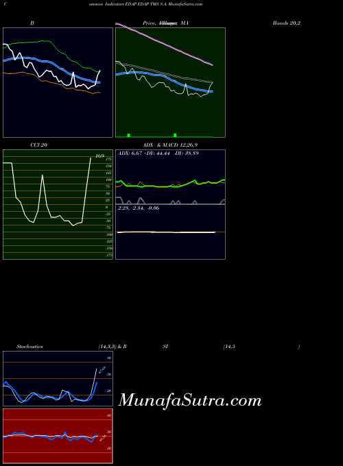 Edap Tms indicators chart 