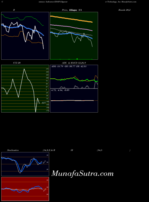 NASDAQ Edgewater Technology, Inc. EDGW All indicator, Edgewater Technology, Inc. EDGW indicators All technical analysis, Edgewater Technology, Inc. EDGW indicators All free charts, Edgewater Technology, Inc. EDGW indicators All historical values NASDAQ