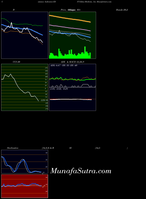 NASDAQ Editas Medicine, Inc. EDIT All indicator, Editas Medicine, Inc. EDIT indicators All technical analysis, Editas Medicine, Inc. EDIT indicators All free charts, Editas Medicine, Inc. EDIT indicators All historical values NASDAQ