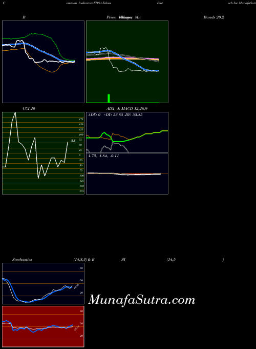 NASDAQ Edesa Biotech Inc EDSA All indicator, Edesa Biotech Inc EDSA indicators All technical analysis, Edesa Biotech Inc EDSA indicators All free charts, Edesa Biotech Inc EDSA indicators All historical values NASDAQ