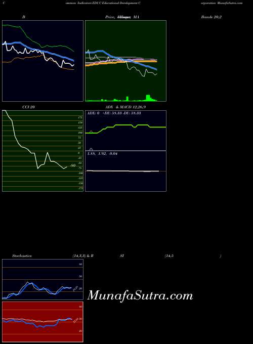NASDAQ Educational Development Corporation EDUC All indicator, Educational Development Corporation EDUC indicators All technical analysis, Educational Development Corporation EDUC indicators All free charts, Educational Development Corporation EDUC indicators All historical values NASDAQ