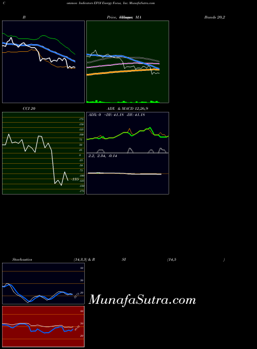 NASDAQ Energy Focus, Inc. EFOI All indicator, Energy Focus, Inc. EFOI indicators All technical analysis, Energy Focus, Inc. EFOI indicators All free charts, Energy Focus, Inc. EFOI indicators All historical values NASDAQ