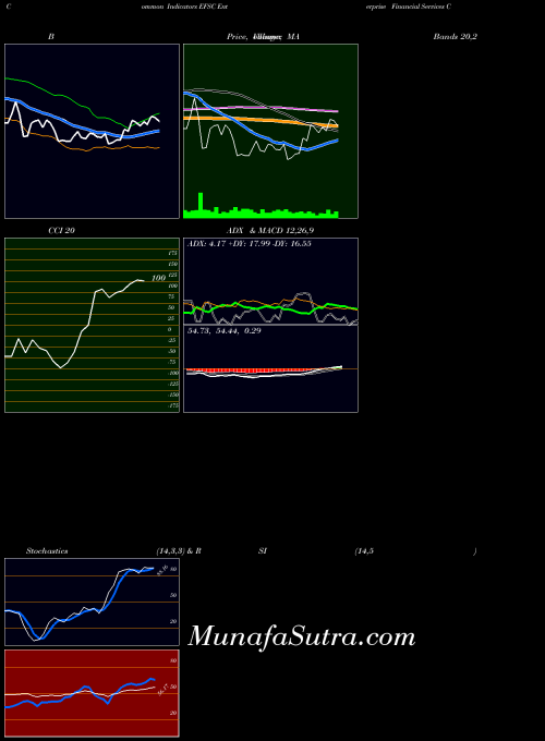 NASDAQ Enterprise Financial Services Corporation EFSC All indicator, Enterprise Financial Services Corporation EFSC indicators All technical analysis, Enterprise Financial Services Corporation EFSC indicators All free charts, Enterprise Financial Services Corporation EFSC indicators All historical values NASDAQ