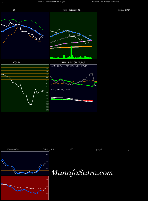 NASDAQ Eagle Bancorp, Inc. EGBN Stochastics indicator, Eagle Bancorp, Inc. EGBN indicators Stochastics technical analysis, Eagle Bancorp, Inc. EGBN indicators Stochastics free charts, Eagle Bancorp, Inc. EGBN indicators Stochastics historical values NASDAQ