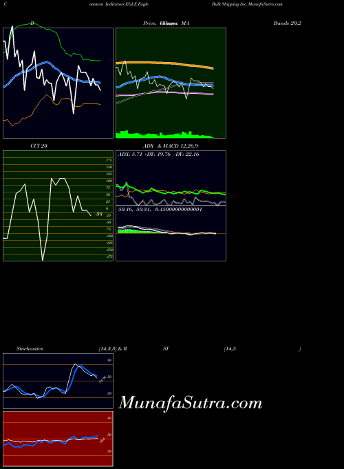 NASDAQ Eagle Bulk Shipping Inc. EGLE All indicator, Eagle Bulk Shipping Inc. EGLE indicators All technical analysis, Eagle Bulk Shipping Inc. EGLE indicators All free charts, Eagle Bulk Shipping Inc. EGLE indicators All historical values NASDAQ