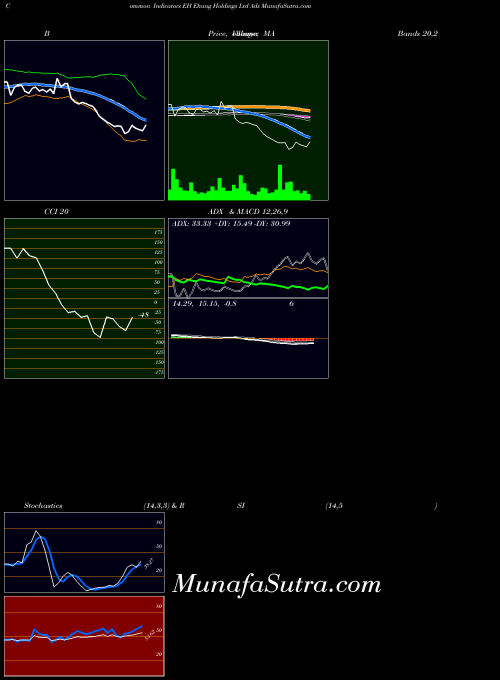 Ehang Holdings indicators chart 