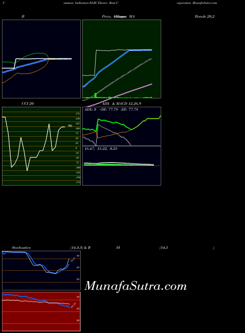 NASDAQ Electro Rent Corporation ELRC All indicator, Electro Rent Corporation ELRC indicators All technical analysis, Electro Rent Corporation ELRC indicators All free charts, Electro Rent Corporation ELRC indicators All historical values NASDAQ