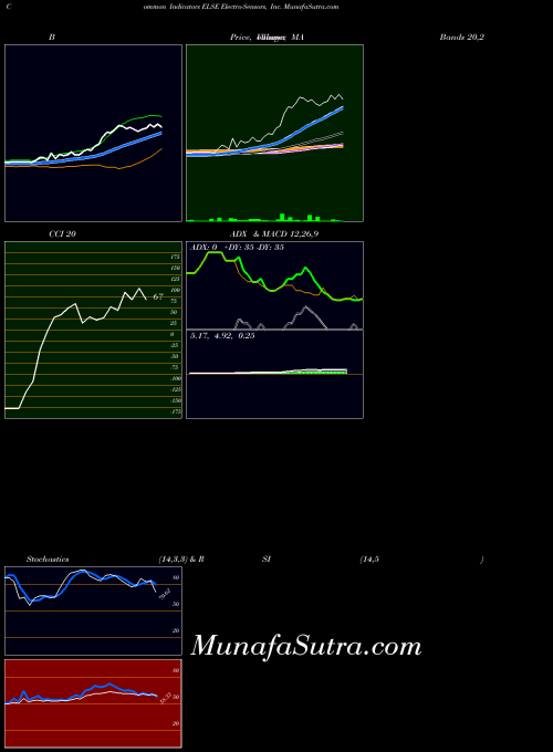 Electro Sensors indicators chart 