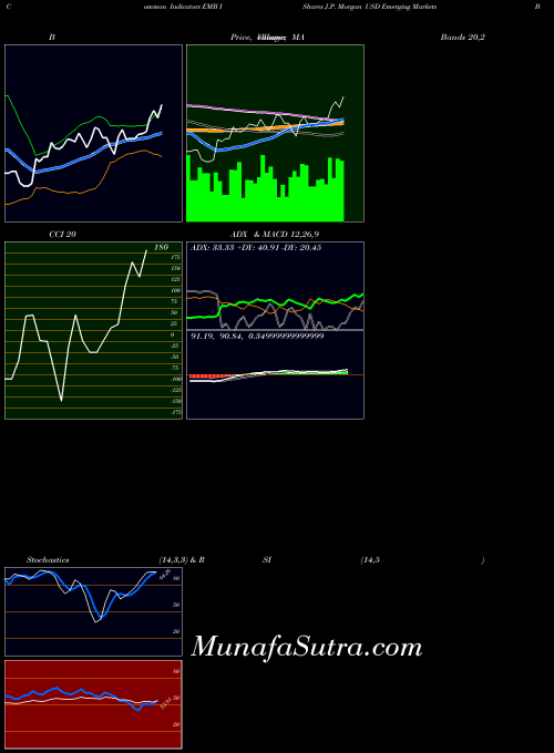 NASDAQ IShares J.P. Morgan USD Emerging Markets Bond ETF EMB All indicator, IShares J.P. Morgan USD Emerging Markets Bond ETF EMB indicators All technical analysis, IShares J.P. Morgan USD Emerging Markets Bond ETF EMB indicators All free charts, IShares J.P. Morgan USD Emerging Markets Bond ETF EMB indicators All historical values NASDAQ